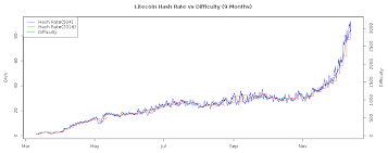 litecoin mining difficulty increases