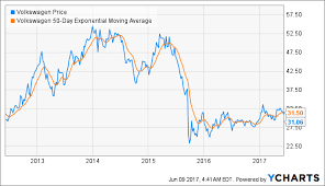 Volkswagen The Worst Is Over Volkswagen Ag Adr Otcmkts