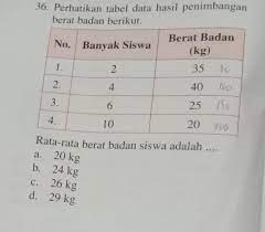 Diketahui tabel berat badan siswa sebagai berikut. 36 Perhatikan Tabel Data Hasil Penimbanganberat Badan Berikut Berat Badanno Banyak Siswa Kg 35 Brainly Co Id