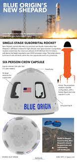 During the ascent, the capsule will reach speeds of around 2,200 mph. How Blue Origin S Suborbital New Shepard Rocket Ride Works Infographic Space