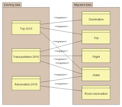 Data Migration Diagrams