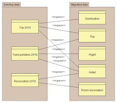 data migration diagrams