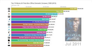 Easily the best source on the internet. Top 15 Movies Of All Time Box Office Domestic Grosses 1980 2019 Youtube