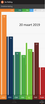 Die peilingen kunnen onderling verschillen tonen. De Politieke Prestatie Van Het Jaar 2019 Maurice De Hond