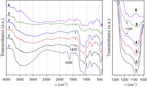 Adsorption Of Lead Ii Cadmium Ii And Dysprosium Iii From Aqueous Solutions Using Mesoporous Silica Modified With Phosphonic Acid Groups Springerlink