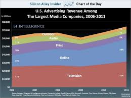 Chart Of The Day Online Advertising Business Insider