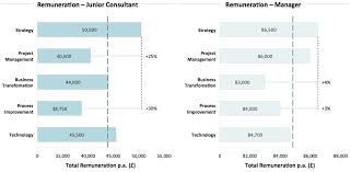 Salary Of Consultants Consultancy Uk