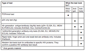 appendix 1 different types of hiv test guides hiv i base