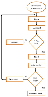 Defect Management Process How To Manage A Defect Effectively