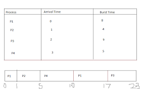 Calculating Average Waiting Time In Sjf Algorithm Stack Overflow