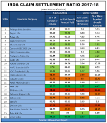 Know your insurance claim settlement rights. Irda Claim Settlement Ratio 2017 18 Best Life Insurance Company 2019 Insurance Funda