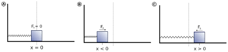 5 1 A Harmonic Oscillator Obeys Hooke S Law Chemistry Libretexts