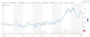 Stock/share prices, equitas holdings ltd. Can Genting Malaysia Bhd Survive The New Casino Duties