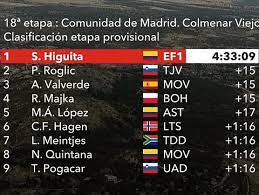 The vuelta a españa is an annual road bicycle race. Vuelta A Espana 2019 Clasificaciones Completas De La Etapa 18