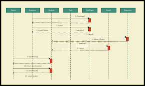 the ultimate guide to sequence diagrams thousand words by