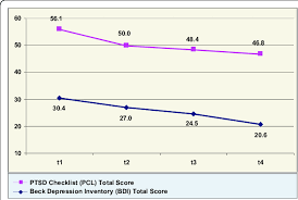 Change In Pcl And Bdi Total Score From Baseline T1 To 3