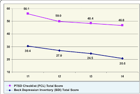 change in pcl and bdi total score from baseline t1 to 3