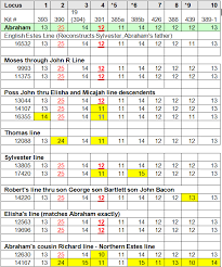 Triangulation For Y Dna Dnaexplained Genetic Genealogy