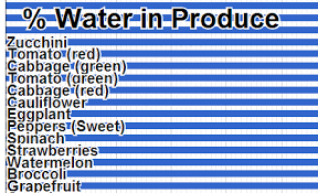 percent water content in fruits and vegetables interactive