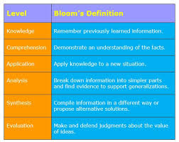 Blooms Taxonomy Learning Classification System