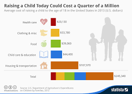 Chart Raising A Child Today Could Cost A Quarter Of A