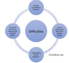 Monetary Economics Barter System Definition Function And Evolution Of Money Civilsdaily