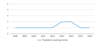 Transitions Learning Center Closed 2017 Profile 2019 20