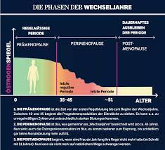 1 wann beginnen die wechseljahre? Beschwerden In Den Wechseljahren So Regulierst Du Hormone Auf Naturliche Weise Bunte De