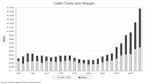 Gold Prices Finally Hit Marginal Cost Of Production