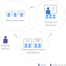 Models Blended Learning Universe Blended Learning Learning Stations Principles Of Learning