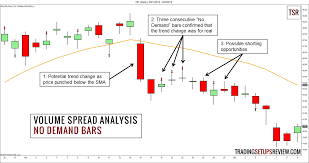 Wyckoff Method Forex Pdf Price Action Analysis Using The