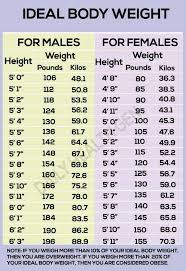 Body Weight Chart Ideal Weight Chart Weight Charts For