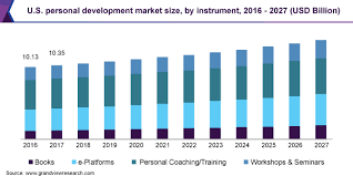Personal Development Market Size Report 2020 2027