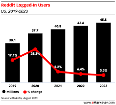 The Number Of Reddit Users Will Increase By 25 3 This Year Insider Intelligence Trends Forecasts Statistics