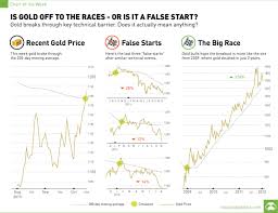 Gold 200 Day Moving Average Chart Visual Capitalist