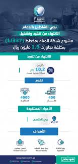 المياه الوطنية تدخل 4 مشروعات حيز الخدمة بالدمام بتكلفة تجاوزت 107 مليون ريال لخدمة أكثر من 127 ألف مستفيد