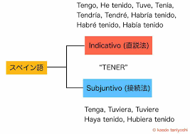 接続法をパパッと理解 効率よく学ぶスペイン語 Barcelonando