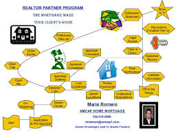 Realtor Partner Client Transaction Flow Chart