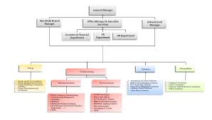 Security Company Organizational Chart Www