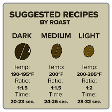 How To Brew Dark Medium And Light Roast Coffees Clive Coffee
