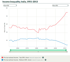 The Weight of Income and Wealth Inequality in India: 1922-2014 | Aman Bagh