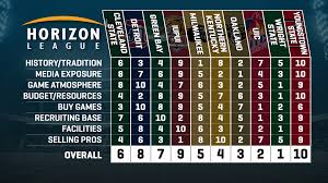 The home of national league on bbc sport online. Horizon League Coaches Rank The Best Jobs In The Conference Stadium