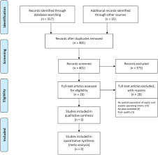 Maybe you would like to learn more about one of these? Effectiveness Of Architectural Separation Of Septic And Aseptic Operating Theatres For Improving Process Quality And Patient Outcomes A Systematic Review Systematic Reviews Full Text