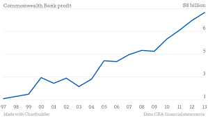 Chart Cba Profit Since 1997 Abc News Australian