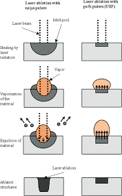 This high concentrated laser beam is focused to the desired location for the welding of the multiple pieces together. Laser Welding Of Laser Structured Copper Connectors For Battery Applications And Power Electronics Springerlink