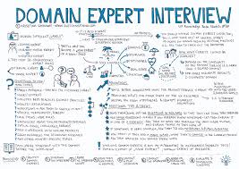 Domain Expert Interview Ux Knowledge Base Sketch In 2020 Design Thinking Process Design Thinking Domain Knowledge