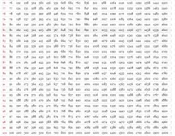 In this chart, you can seek all the tables from 1 to 100 and make your table learning task quite convenient. Free Printable Multiplication Table 1 100 Chart In Pdf