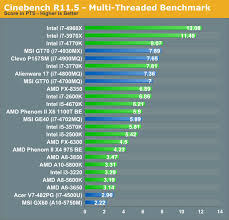 Cpu General Performance Discussion Analyzing The Price Of