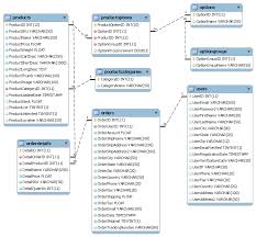 What S An Example Of Good E Commerce Database Design