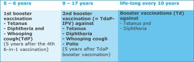 Vaccination Schedule Hipp Organic